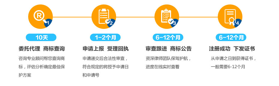 贊比亞商標注冊流程及周期