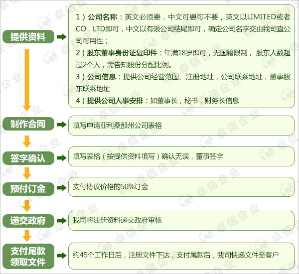 注冊美國猶他州公司流程圖