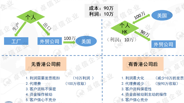 個(gè)人外貿(mào)注冊(cè)香港公司