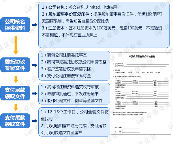 注冊薩摩亞公司的流程-1