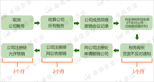 香港公司注銷手續