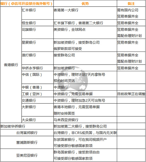 可開設賬戶的海外銀行一覽表