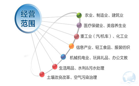 注冊香港公司如何填寫和變更業務性質