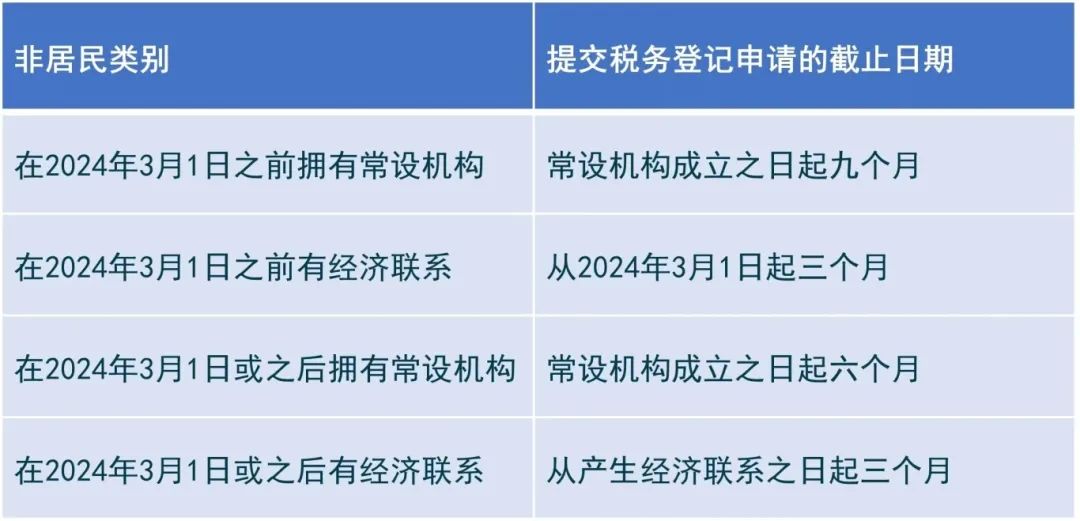 阿聯酋稅務-公司企業所得稅務必注冊登記!